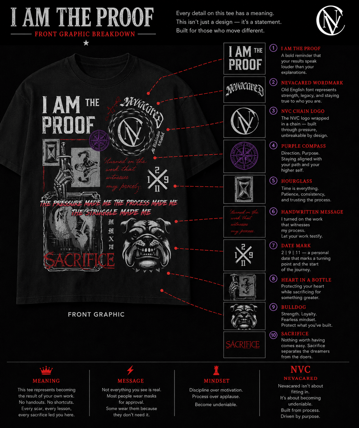 Visual breakdown of the I AM PROOF hoodie front graphic and symbols
